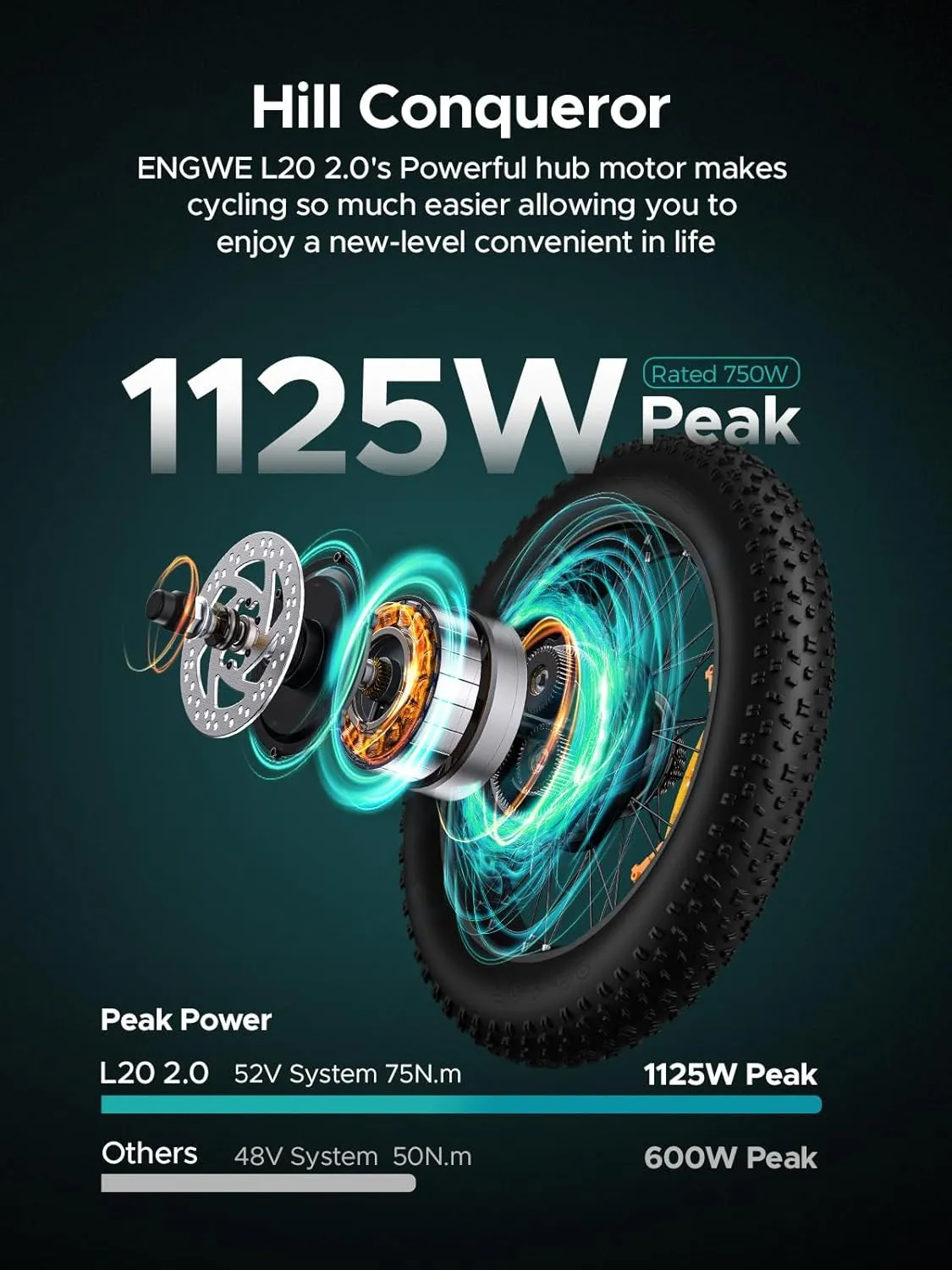 ENGWE 1125W/750W Electric Bike for Adults, L20 2.0 20''×3.0" Fat Tire Electric Bicycle 52V/36V 13Ah Removable Battery Max Range 68/62Miles & 28/20MPH for Urban Commuters, Dual Suspension
